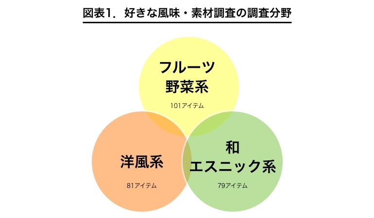 好きな風味・素材調査の調査分野