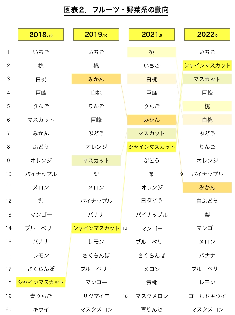 フルーツ・野菜系の好きな風味・素材の動向