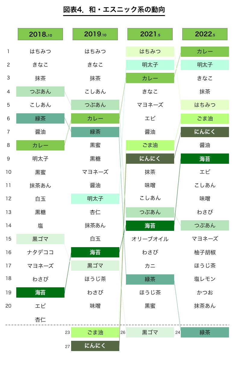 和・エスニック系の好きな風味・素材の動向