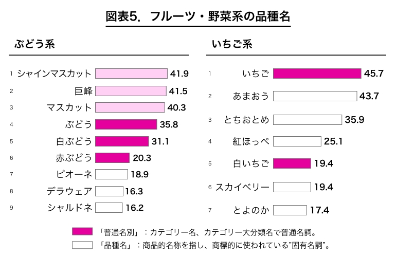 フルーツ・野菜系の品種名の動向