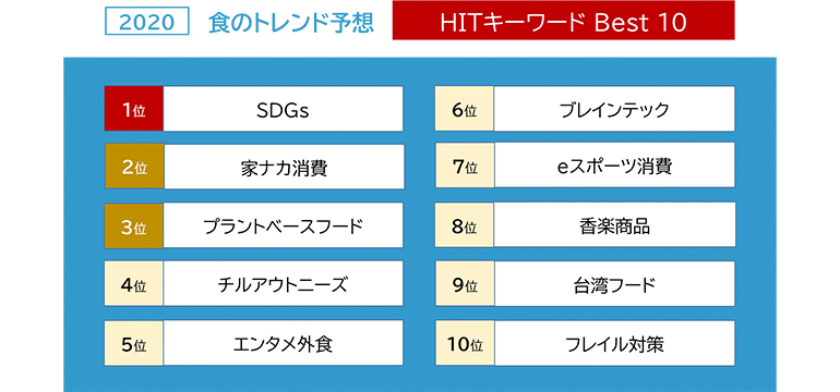 2020年の食のトレンド予想