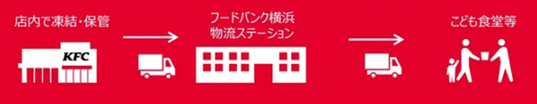日本ケンタッキー・フライド・チキン「フードバンク支援活動の流れ」