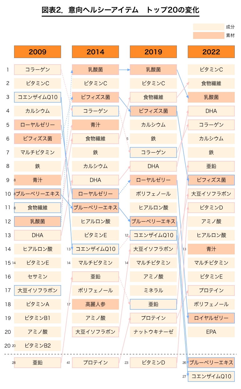 意向ヘルシーアイテム　トップ20の変化