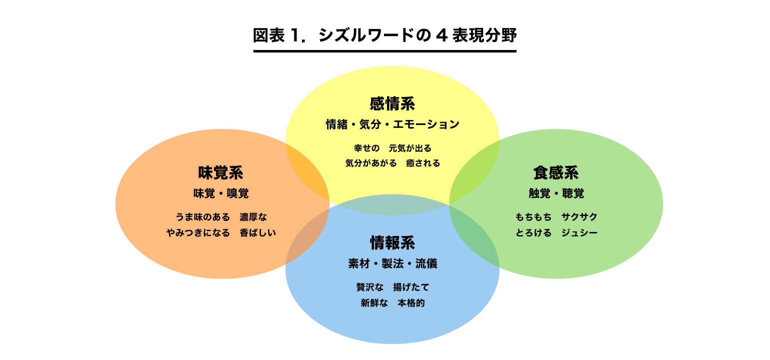 シズルワードの4表現分野