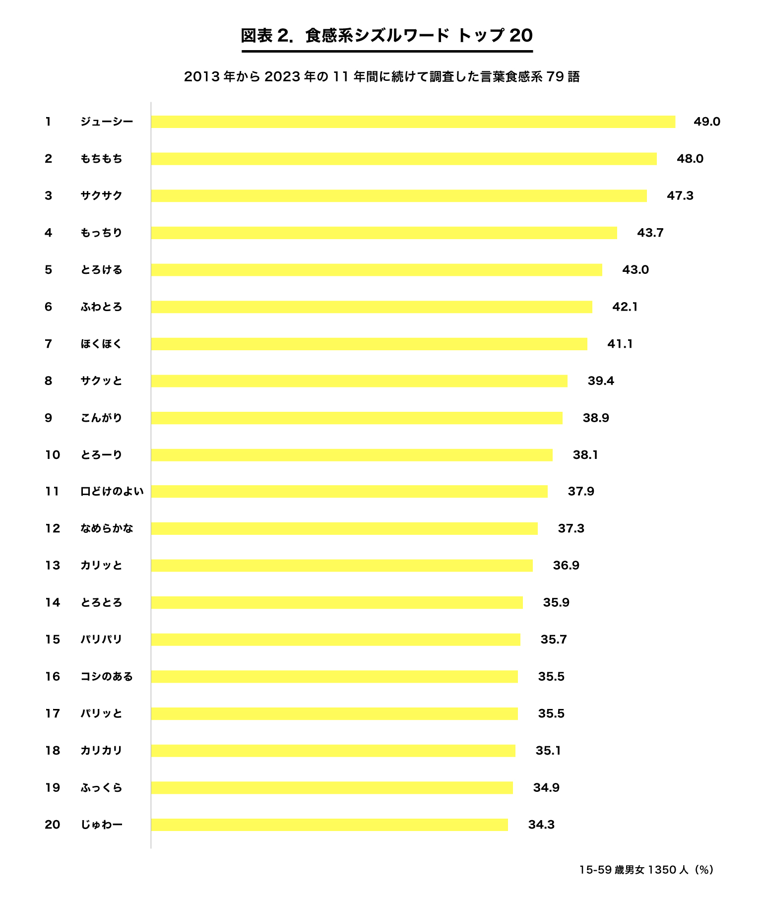 図表2.食感系シズルワードトップ20