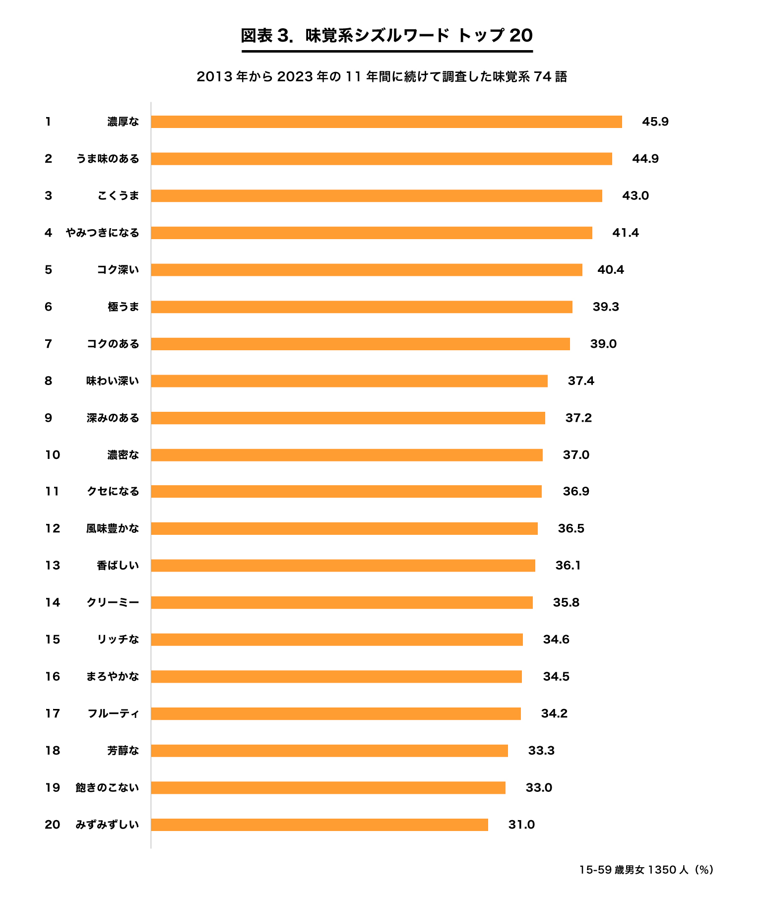 図表3.味覚系シズルワードトップ20