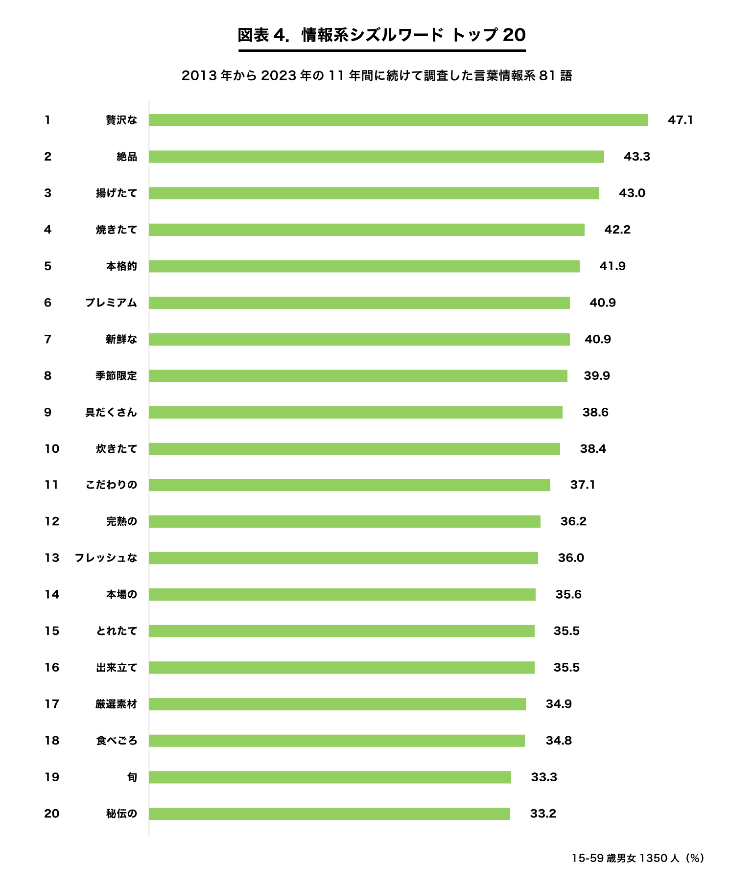 図表4.情報系シズルワードトップ20