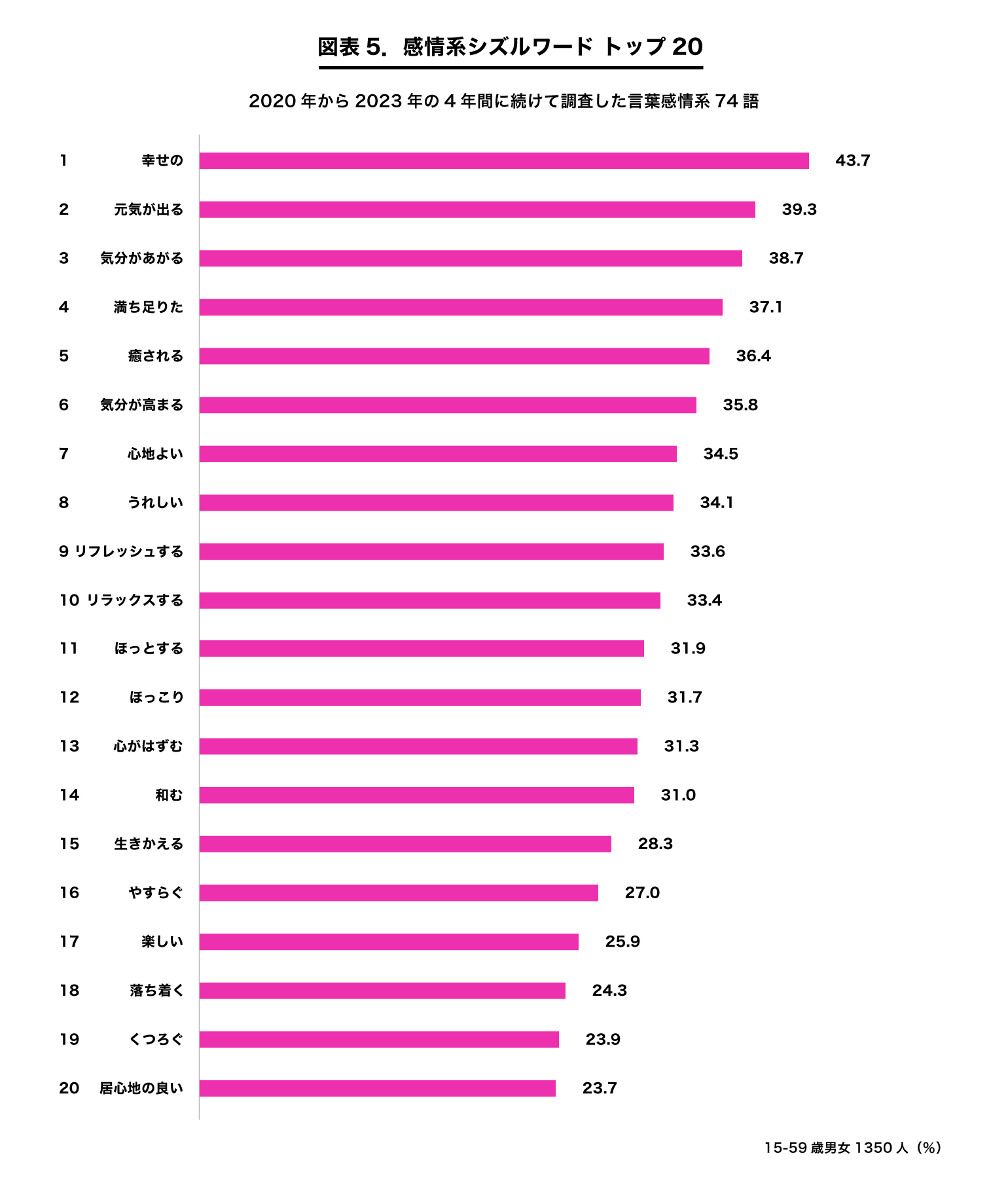 図表5.感情系シズルワードトップ20