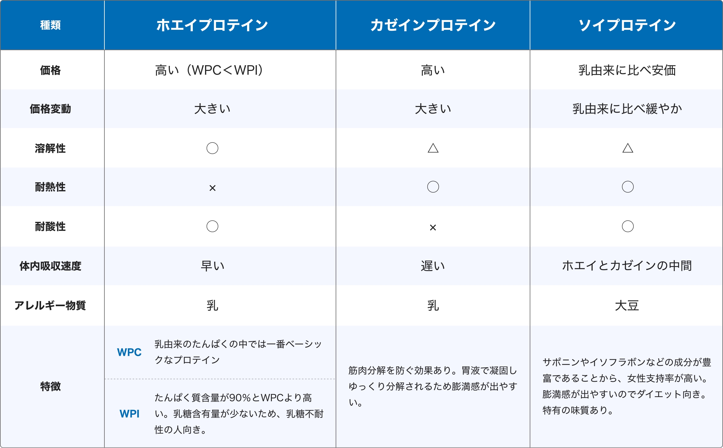 プロテインの種類と特徴