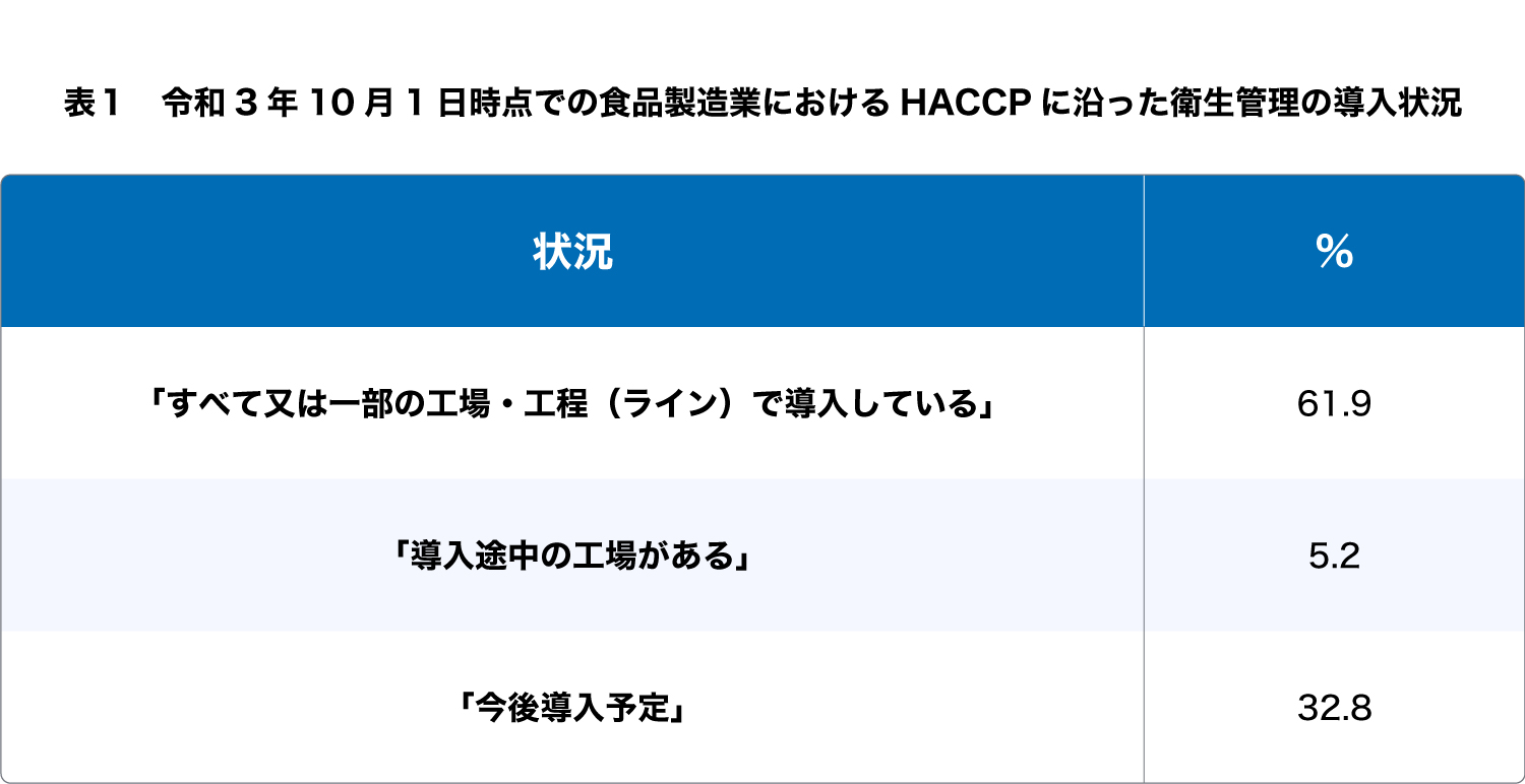 令和3年10月1日時点での食品製造業におけるHACCPに沿った衛生管理の導入状況