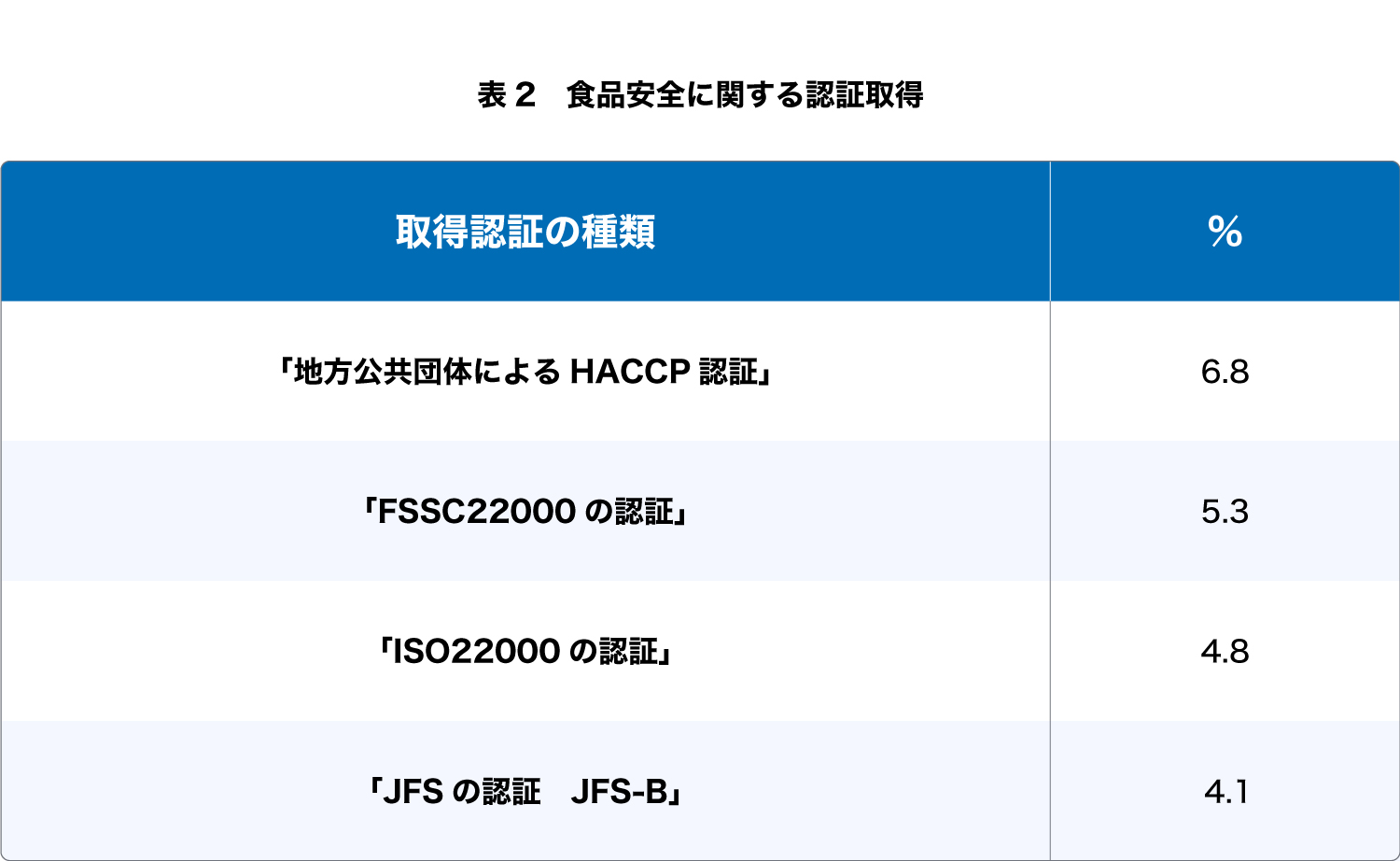 食品安全に関する認証取得