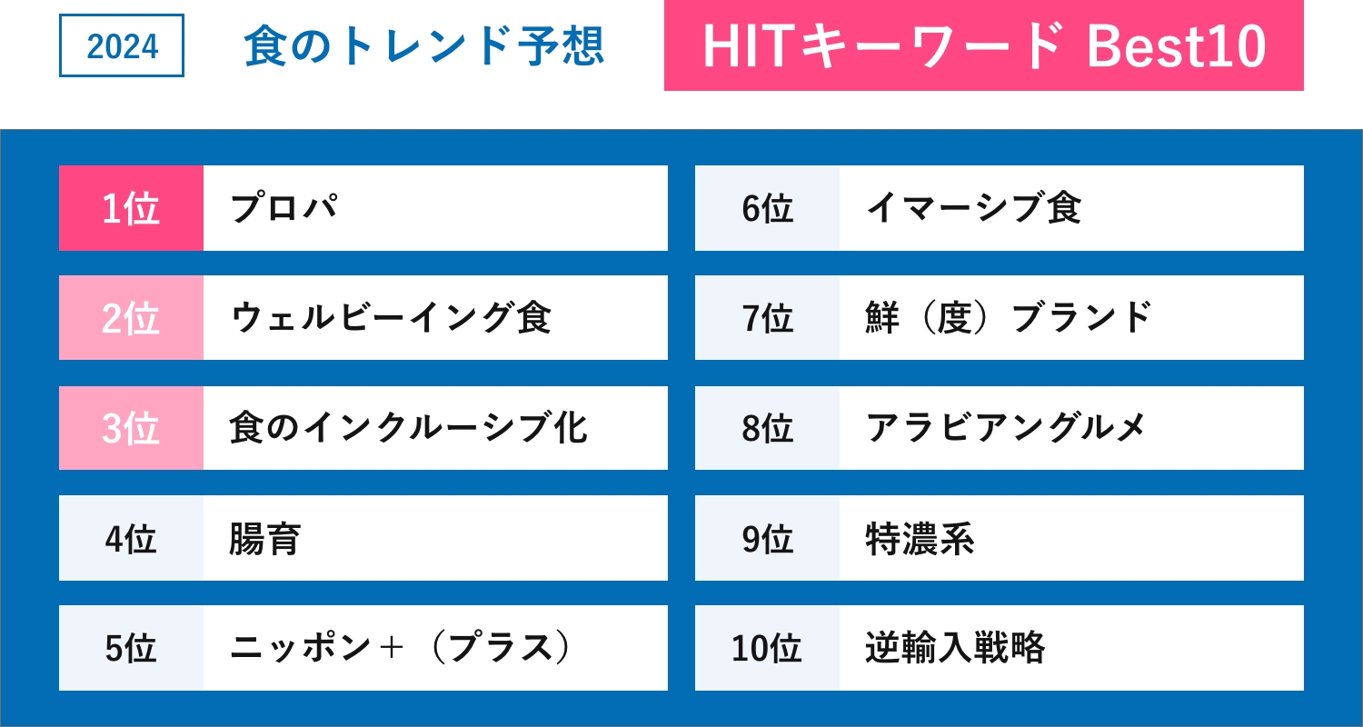 2024年食のトレンド予想HITキーワードBest10