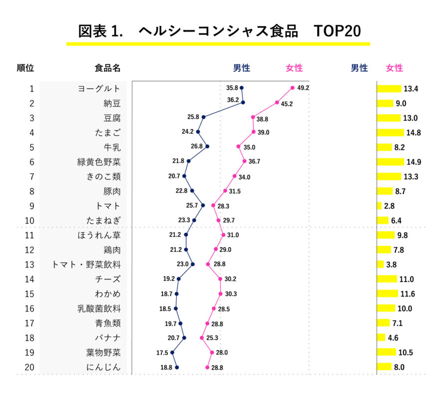 ヘルシーコンシャス食品上位20位