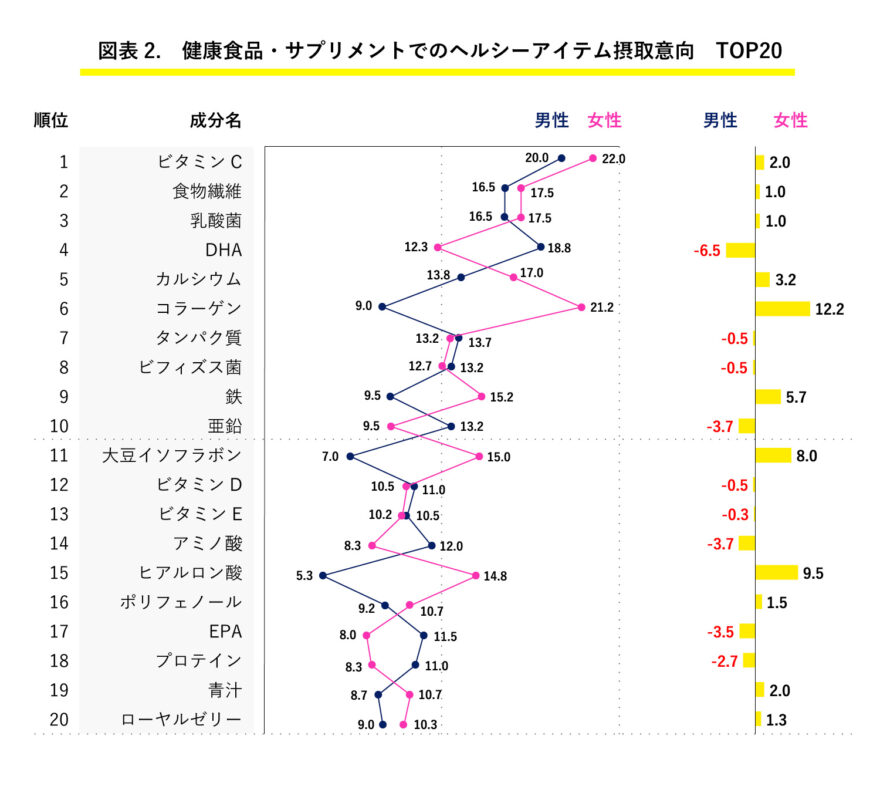健康食品・サプリメントでのヘルシーアイテム摂取意向上位20位