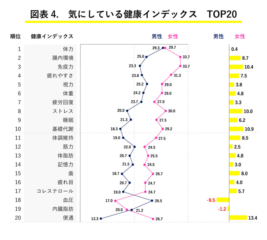 気にしている健康インデックス上位20位