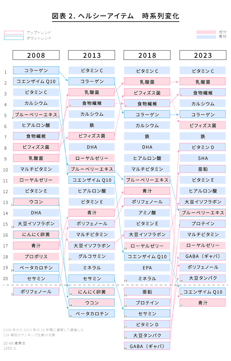 ヘルシーアイテム時系列変化