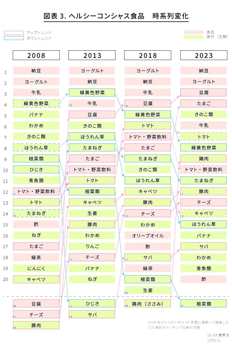 ヘルシーコンシャス食品時系列変化