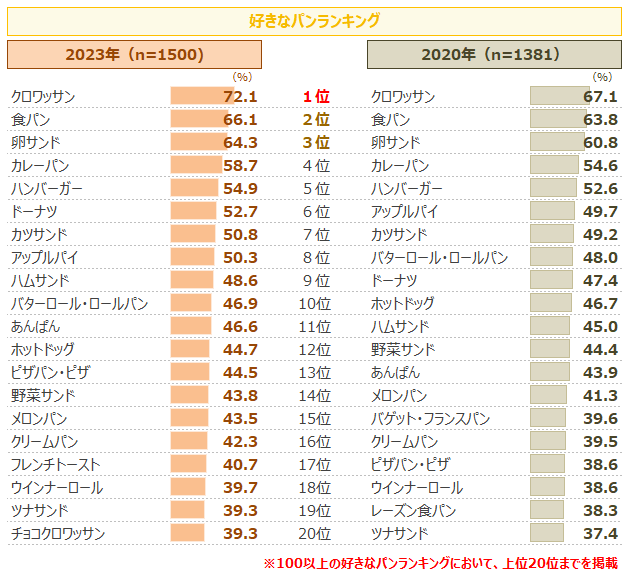 好きなパンランキング