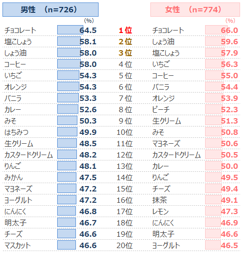 男女別のフレーバーランキング