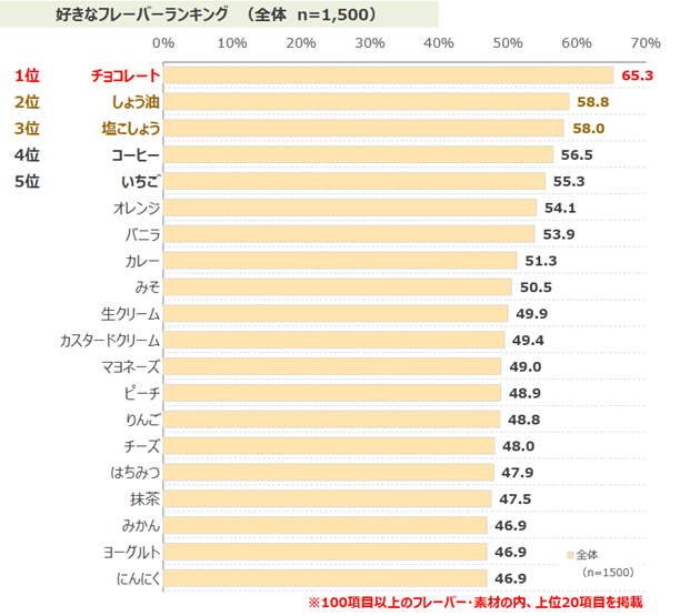 好きなフレーバーランキング