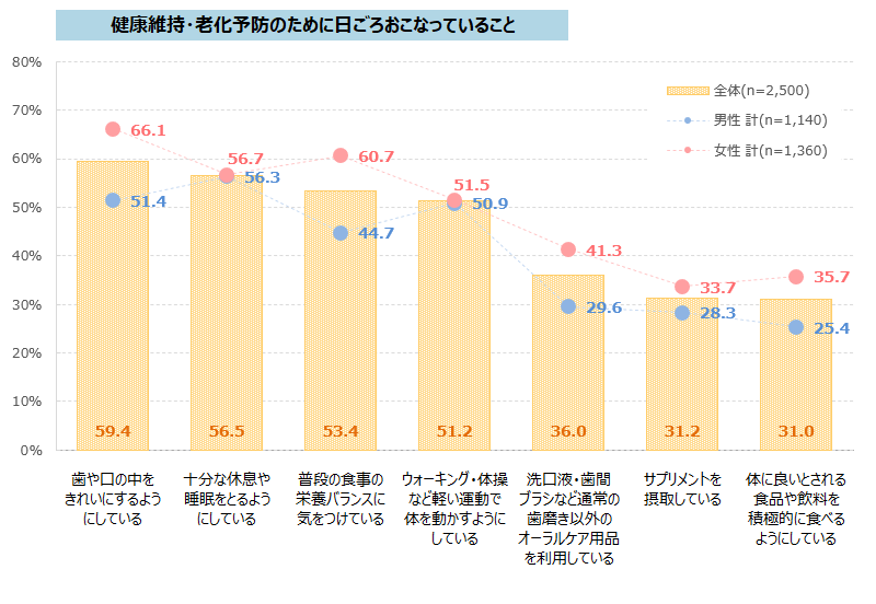 健康維持・老化予防のために日頃おこなっていることをまとめたグラフ