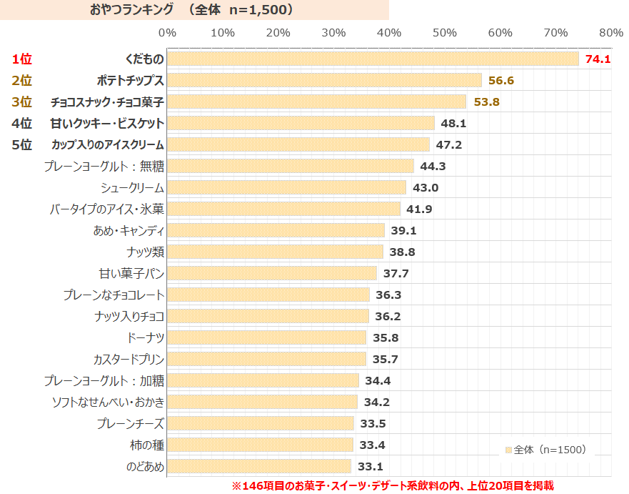 １カ月の間に、家の内外を問わず、食べたことがあるおやつランキング