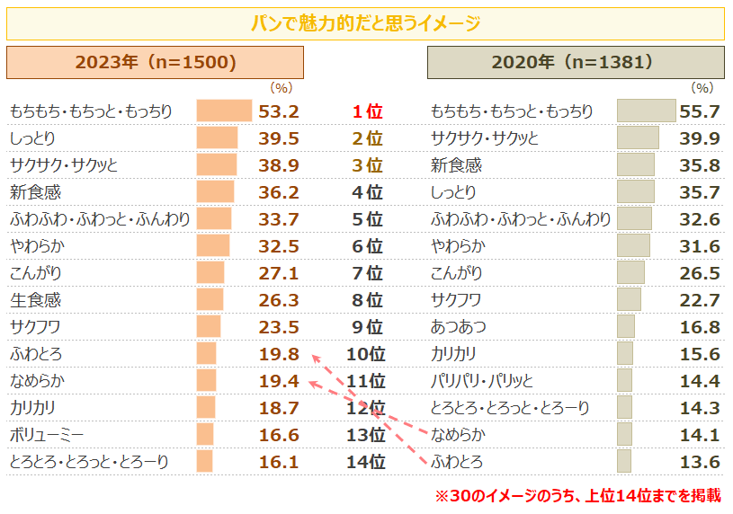 パンで魅力的だと思うイメージランキング