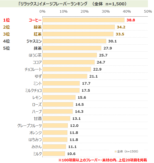 リラックスをイメージするフレーバーランキング