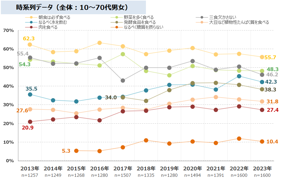 食事や食生活で、健康や美容を意識して、積極的に実行していることを時系列で表わしたグラフ