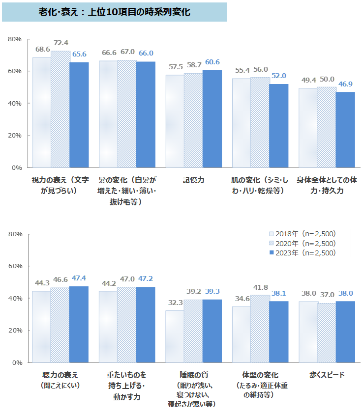 自身が自覚している老化や衰えについてを時系列でまとめたグラフ