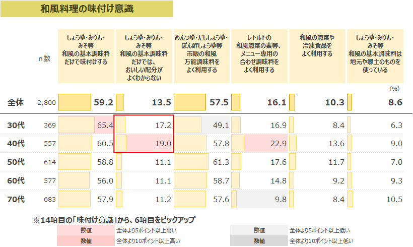 年齢別で和風料理の味付け意識をまとめた表