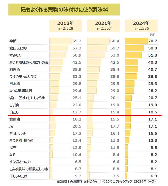 最もよく作る煮物の味付けに使う調味料をまとめた表