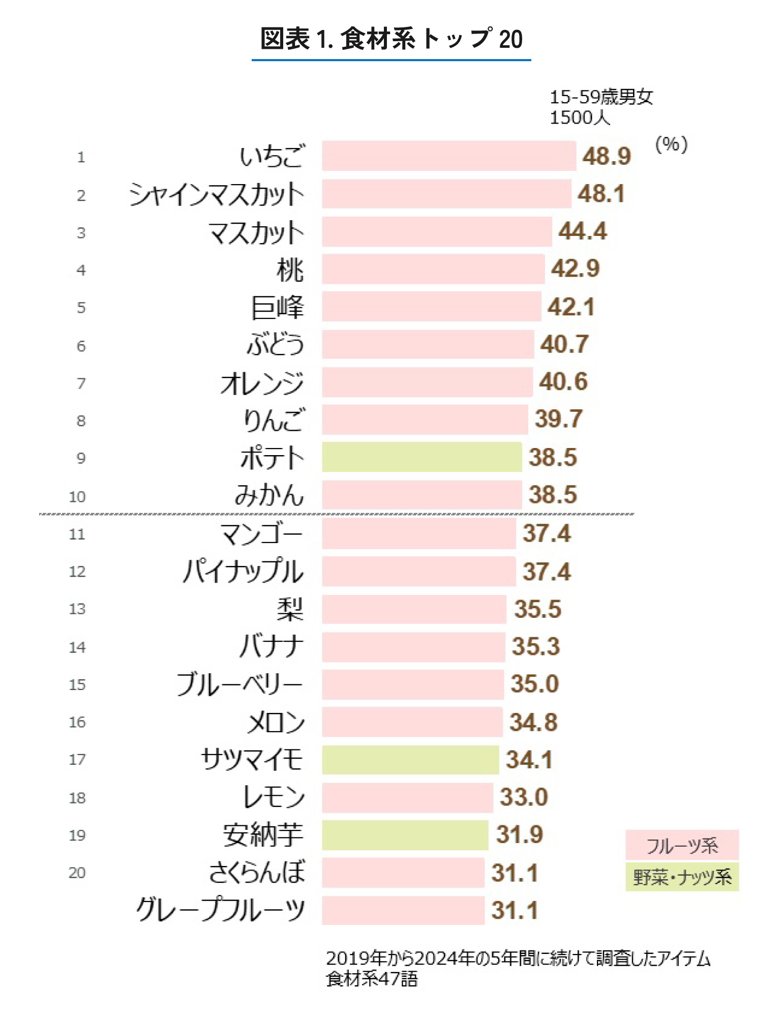 食材系フレーバートップ20を表した図表