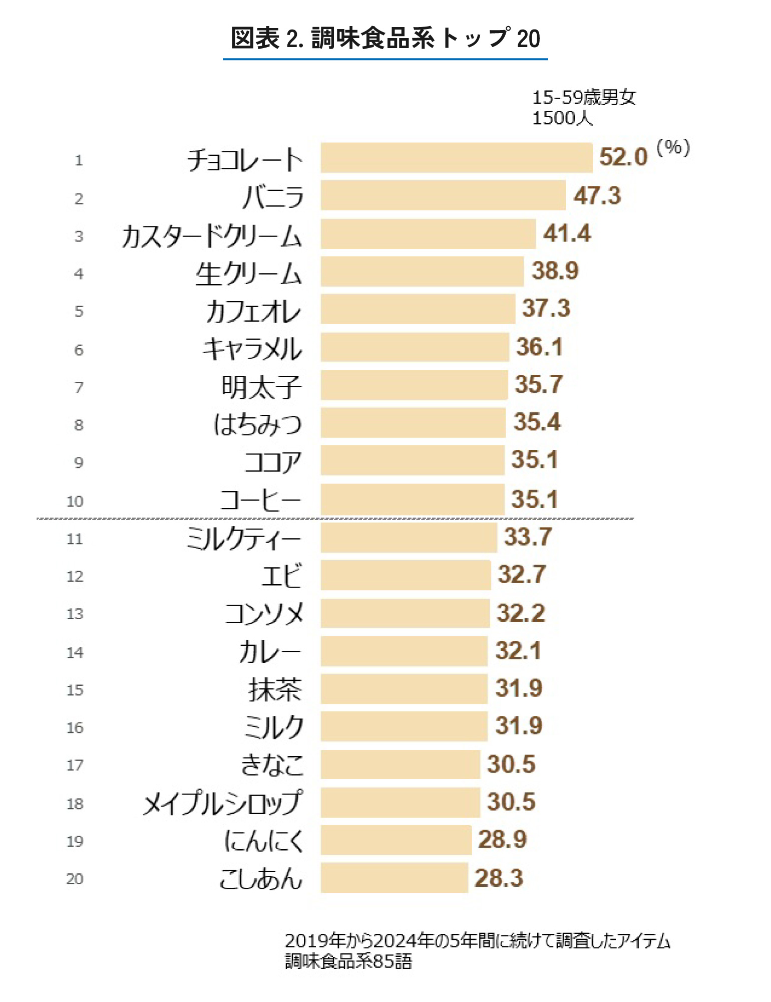 調味食品系フレーバートップ20を表した図表
