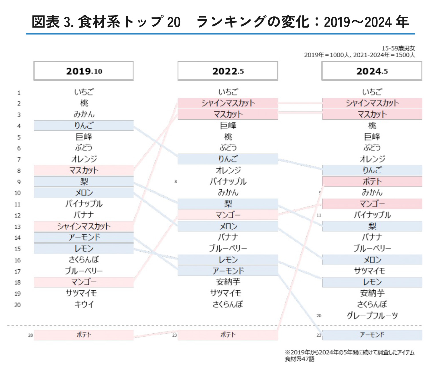食材系フレーバートップ20のランキングの変化を表した図表