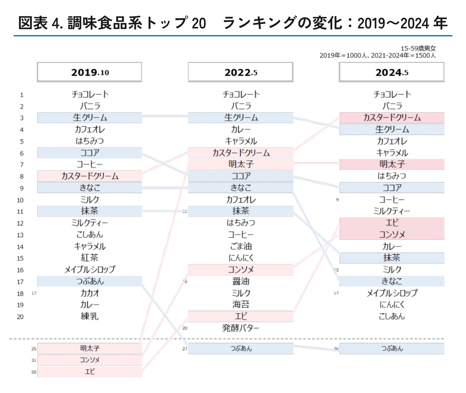 調味食品系フレーバートップ20のランキングの変化を表した図表