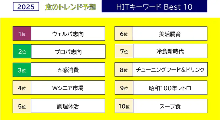 2025年食のトレンド予想HITキーワードBest10