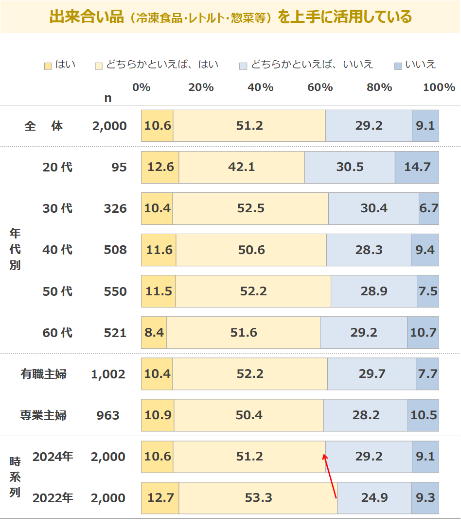 出来合い品を活用しているかを聞いたアンケート結果