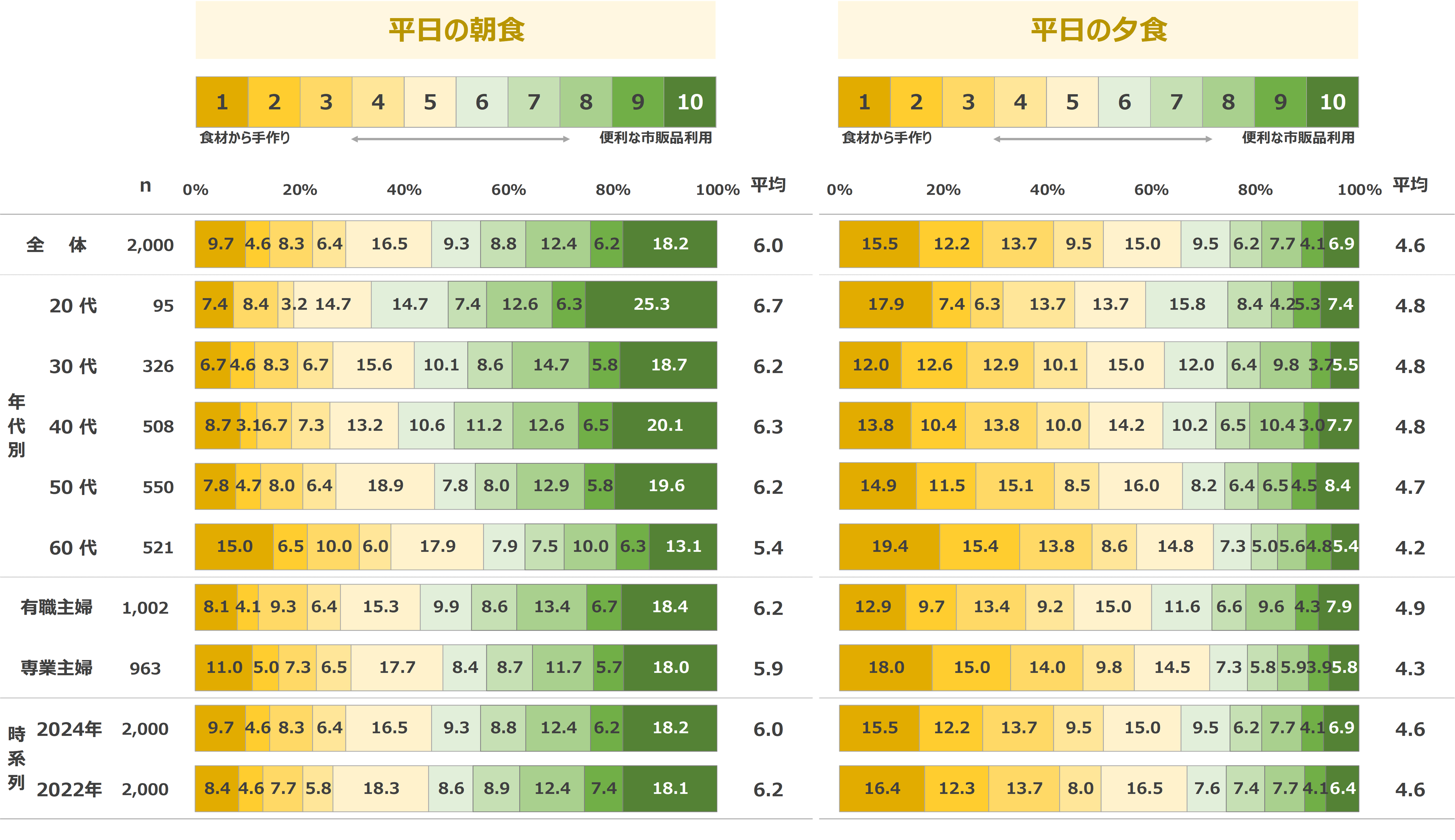 平日の朝食と夕食を作る際に手作りしたいか出来上がったを利用したいかを聞いたアンケート結果