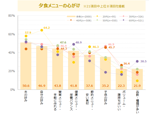 夕食のメニューは何を心がけているか聞いたアンケート結果