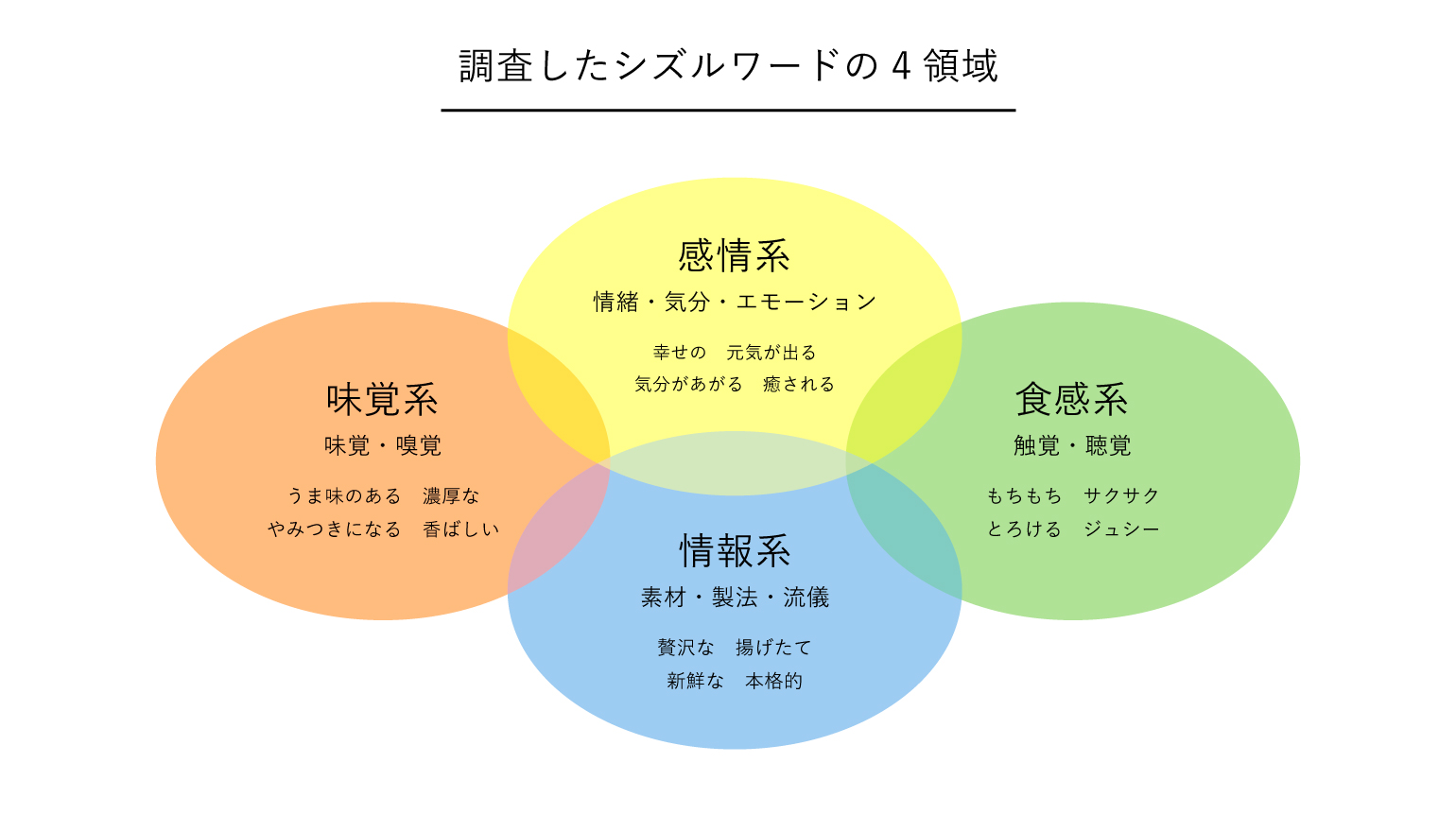 調査したシズルワードの4領域