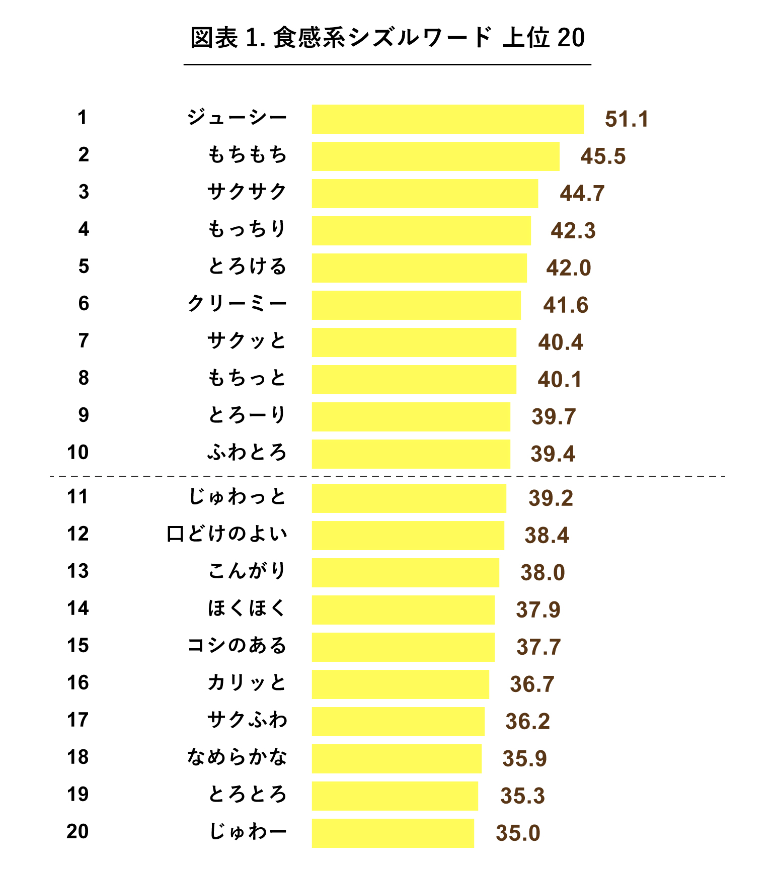 食感系シズルワードランキングトップ20