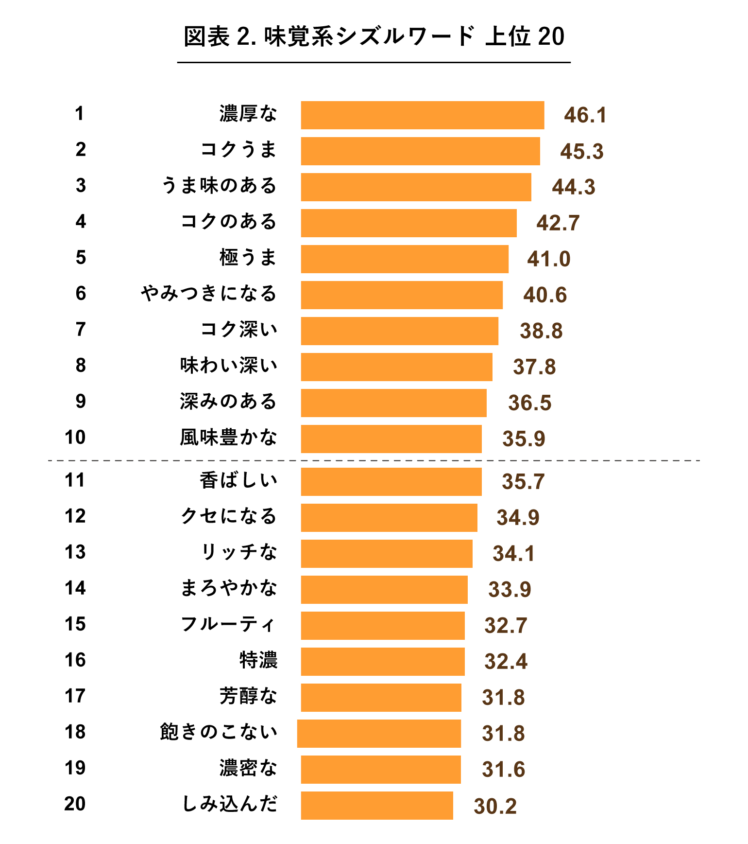 味覚系シズルワードランキングトップ20