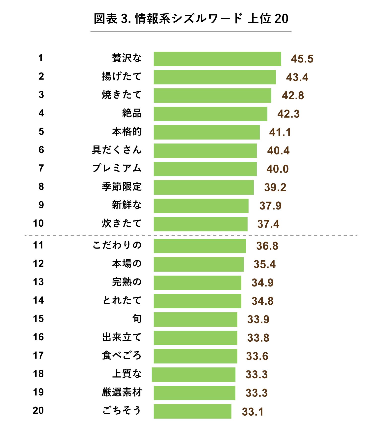 情報系シズルワードランキングトップ20