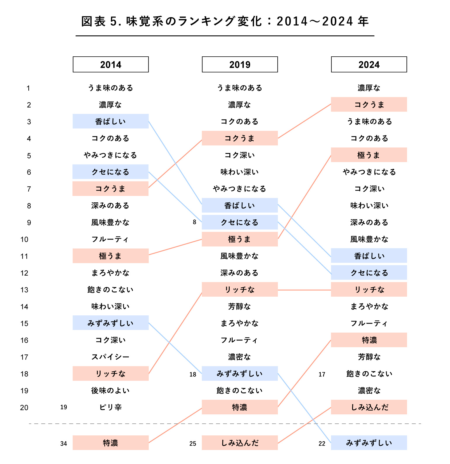 味覚系のランキング推移を表わした表