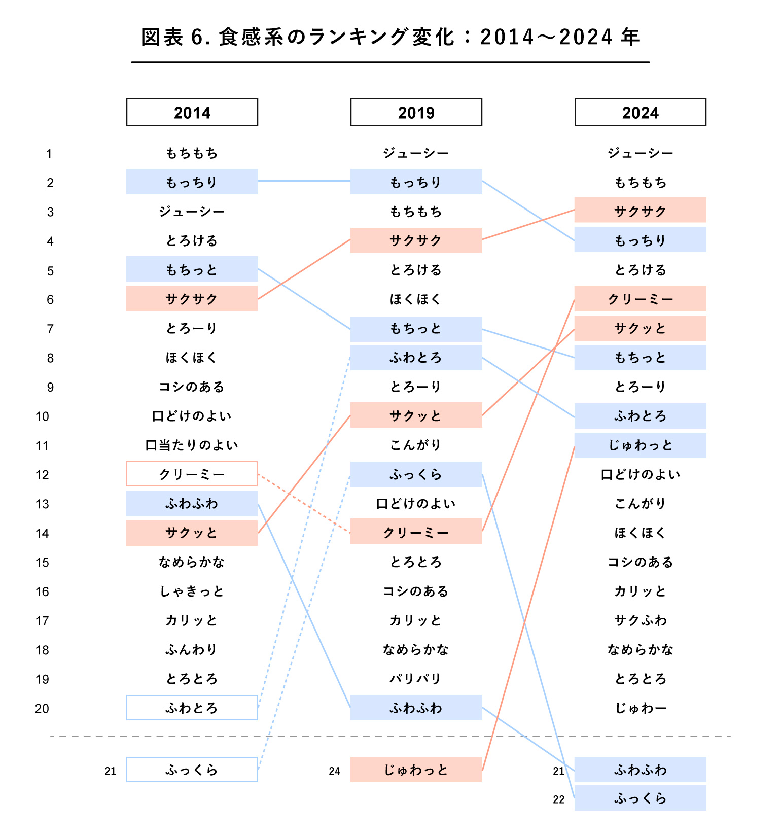食感系のランキング推移を表わした表