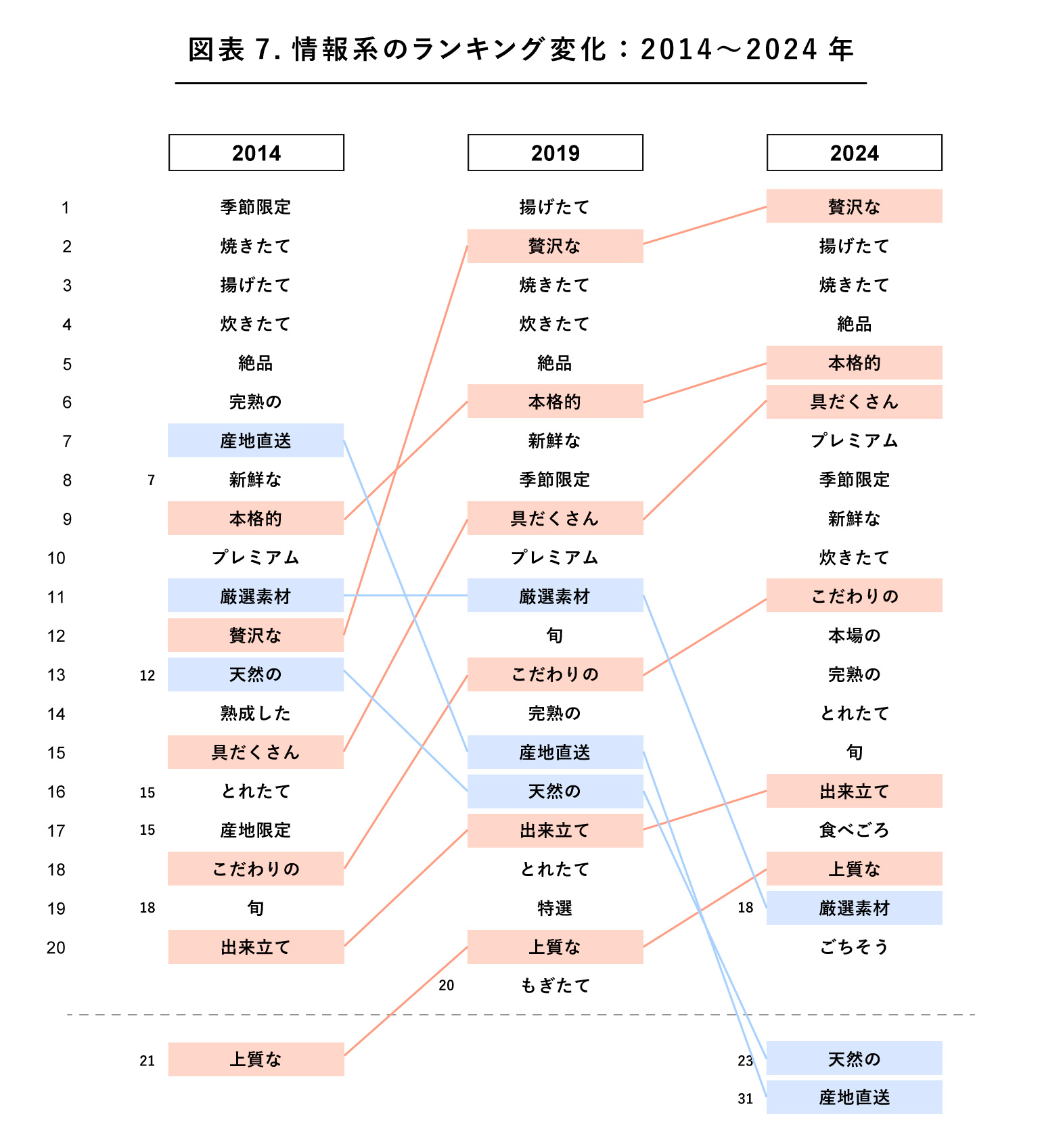 情報系のランキング推移を表わした表