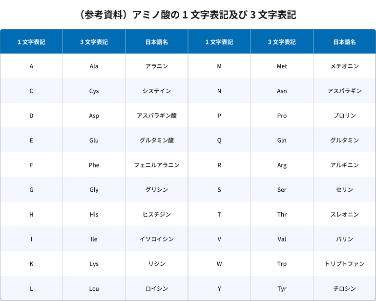アミノ酸の表記を表した表
