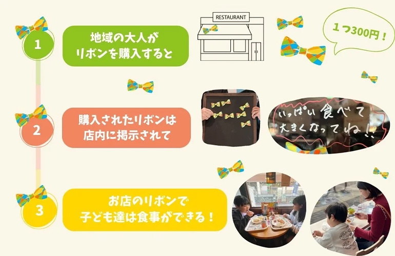 フードリボンプロジェクト