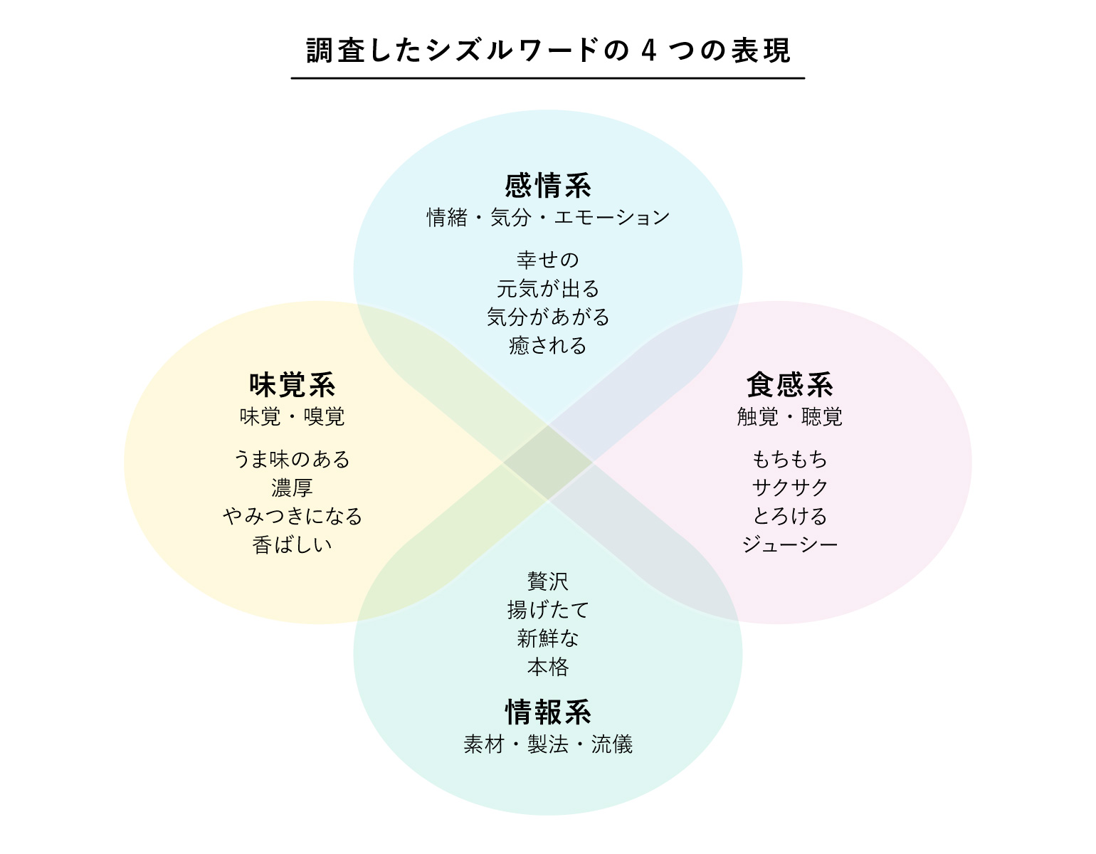 シズルワードの4つの表現